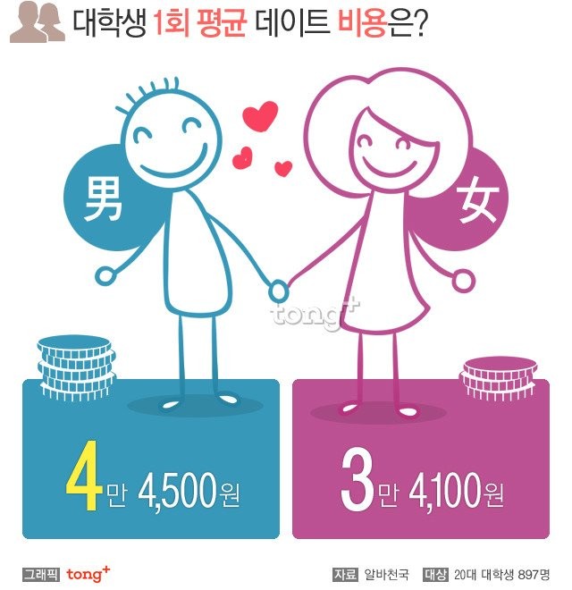 2016041902178_0.jpg 대학생 1회 평균 데이트 비용