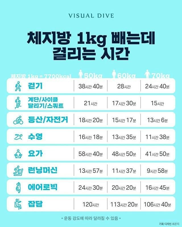 체지방 1kg 빼는데 걸리는 시간